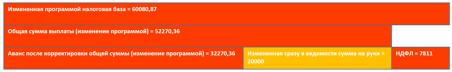 Как правильно вносить исправления в выплаты