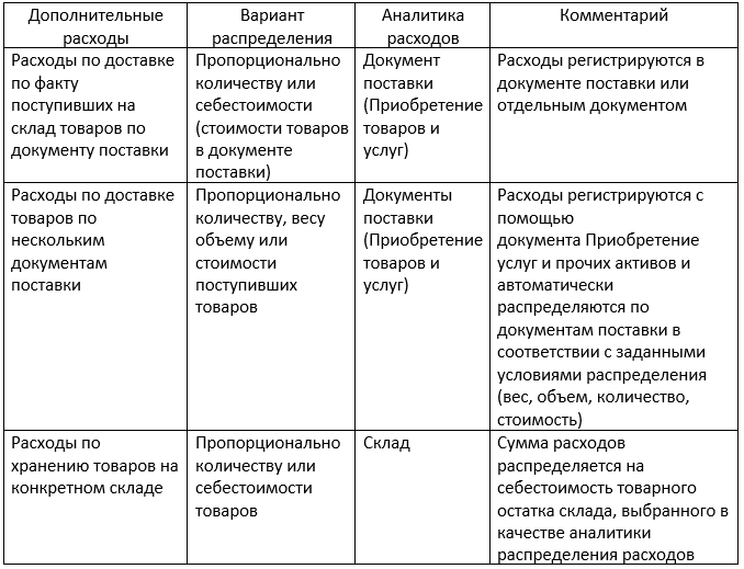 Дополнительные расходы на документы поступления