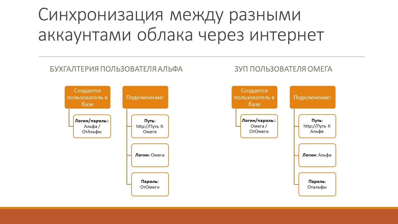 Синхронизация ЗУП БП разные аккаунты