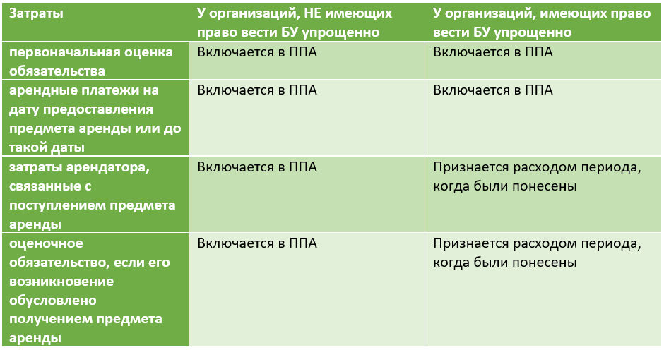 Переход на ФСБУ 25 Аренда у арендатора в БП 3.0