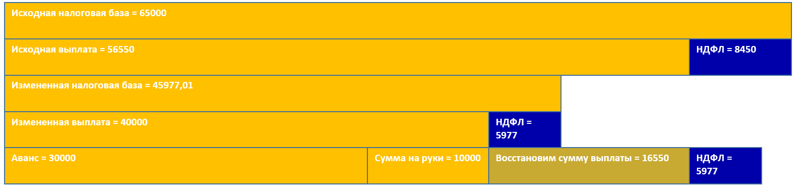 Как правильно вносить исправления в выплаты
