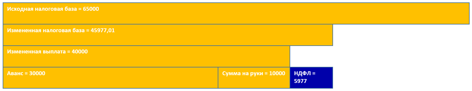 Как правильно вносить исправления в выплаты