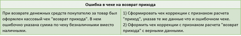 ошибка-в-чеке-на-возврат-прихода