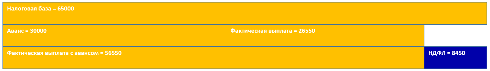 Как правильно вносить исправления в выплаты