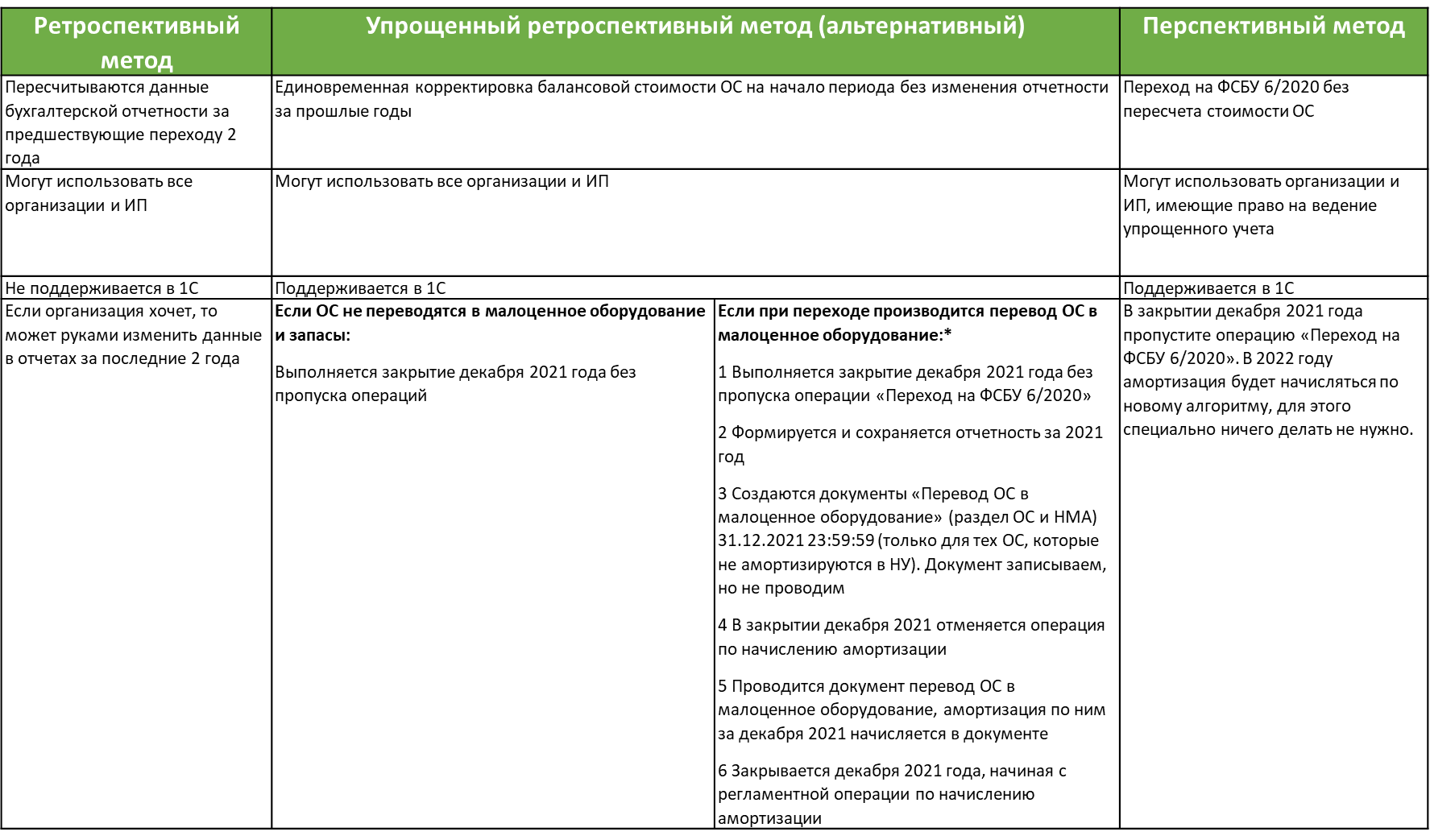 Поддержка ФСБУ 